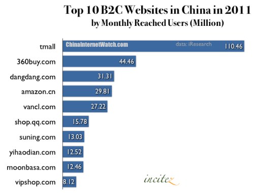 Top 10 B2C Websites in 2011
