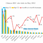china-top-b2c-websites