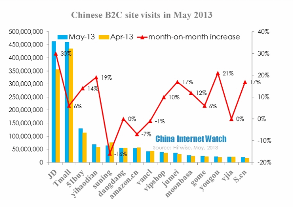 china-top-b2c-websites