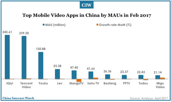 china-top-digital-video-apps-feb-2017-01