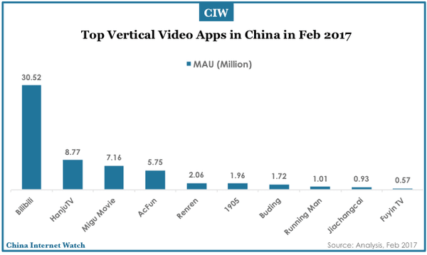 china-top-digital-video-apps-feb-2017-02