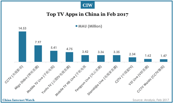 china-top-digital-video-apps-feb-2017-03