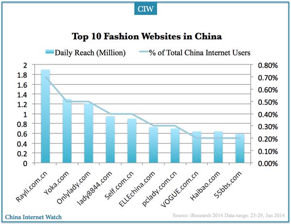 china-top-fashion-websites-2014