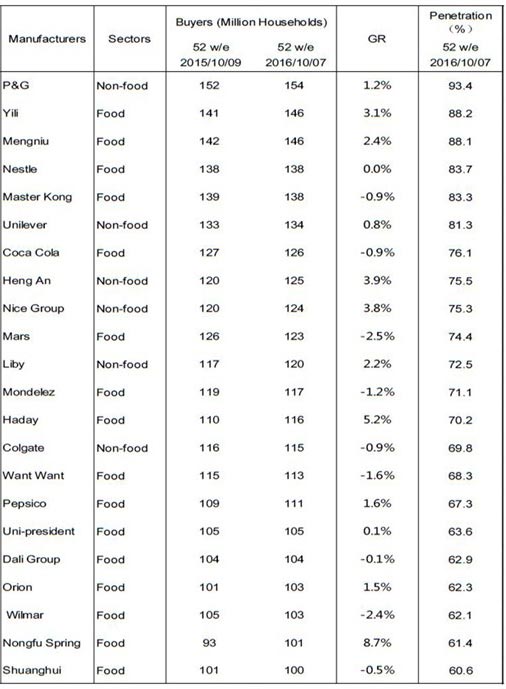 china-top-fmcg-companies-oct-2016