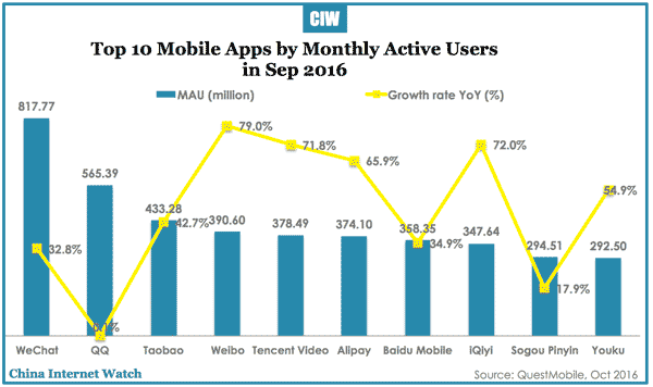 china-top-mobile-apps-mau-sep-2016
