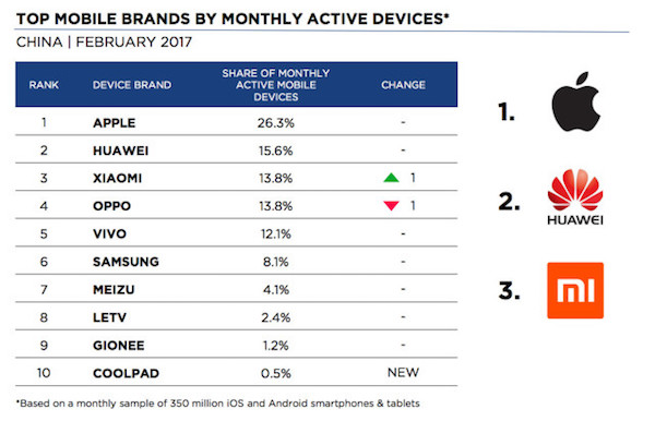 china-top-mobile-brands-feb-2017