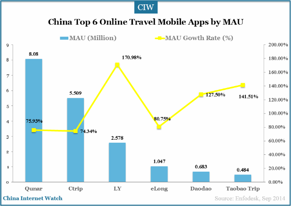 china-top6-online-travel-mobile-app