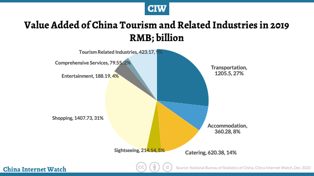 china tourism contribution to gdp