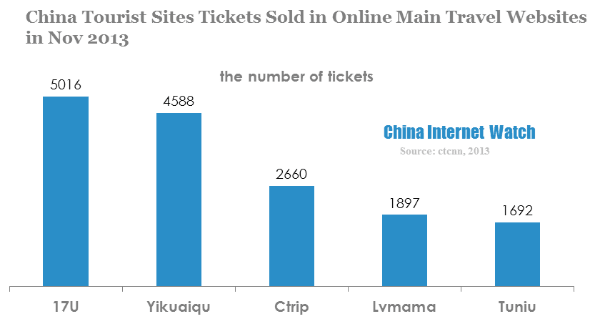 china tourist sites tickets sold in online main travel websites in nov 2013