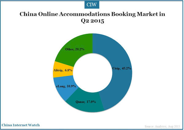 China Online Accommodations Booking Market in Q2 2015