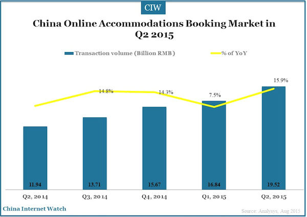 China Online Accommodations Booking Market in Q2 2015