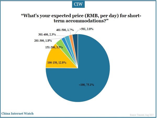 “What’s your expected price (RMB, per day) for short-term accommodations?”