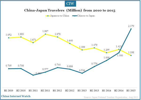 China-Japan Travelers  (Million) from 2010 to 2015  
