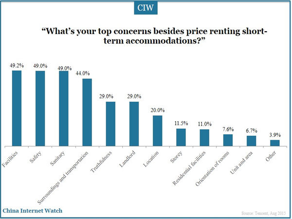 “What’s your top concerns besides price renting short-term accommodations?”