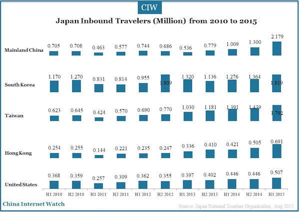 Japan Inbound Travelers (Million) from 2010 to 2015