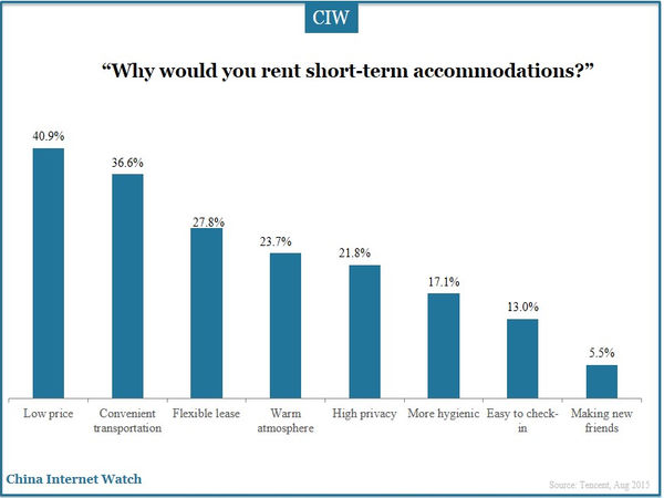 “Why would you rent short-term accommodations?”