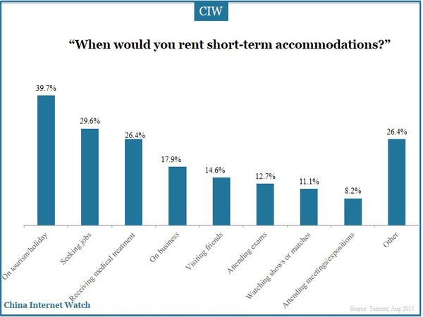 “When would you rent short-term accommodations?”