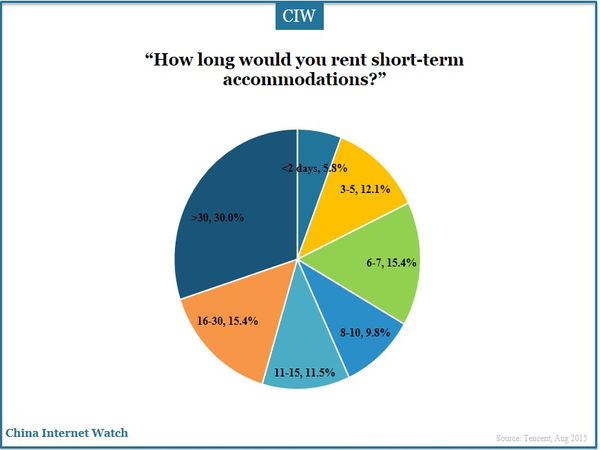 “How long would you rent short-term accommodations?”