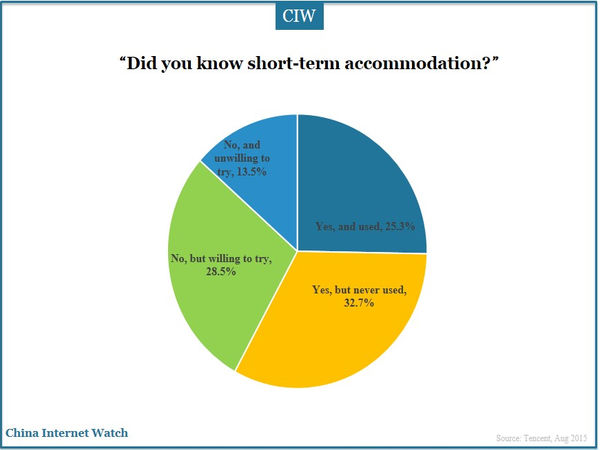 “Did you know short-term accommodation?”