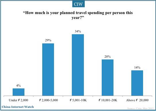 china-travel-intention-2015-09