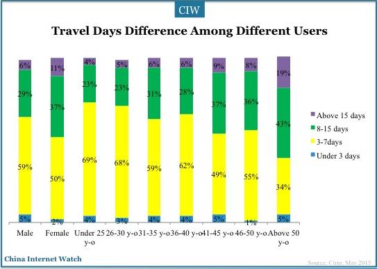 china-travel-intention-2015-11