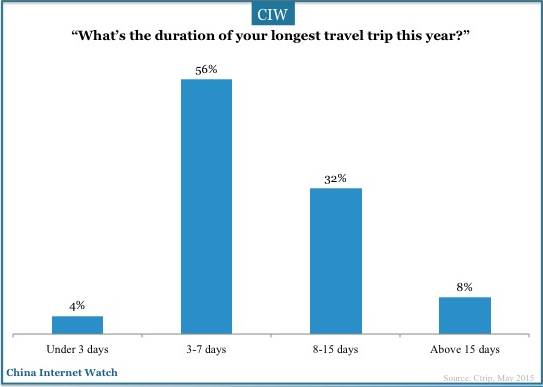 china-travel-intention-2015-12