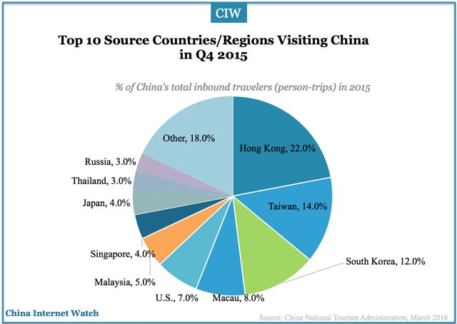 china-travel-q4-2015-source-countries