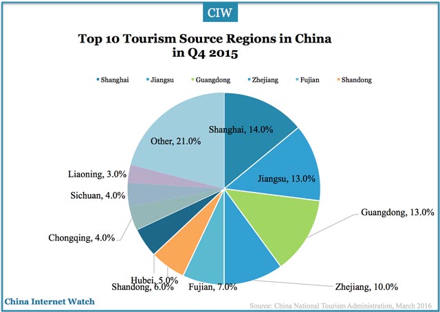 china-travel-q4-2015-source-regions