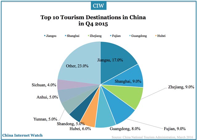 china-travel-q4-2015-tourism-destinations
