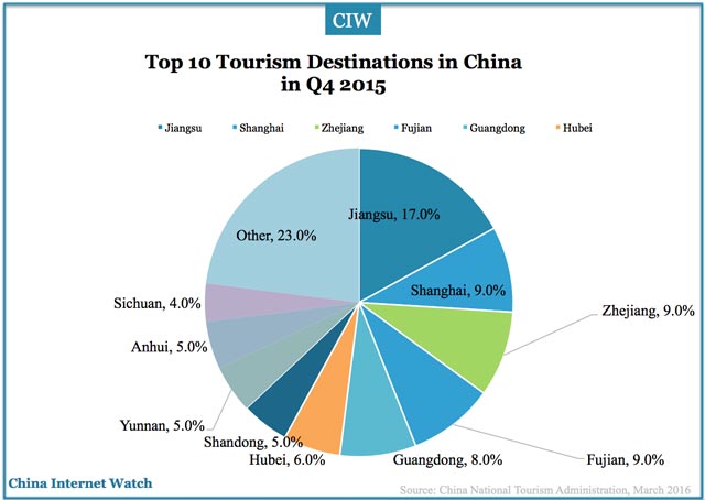 china travel market