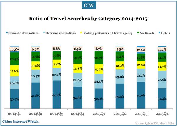 china-travel-search-users-insights-2015-02
