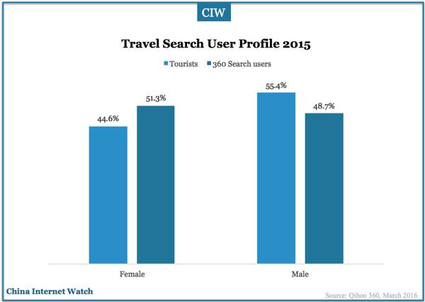 china-travel-search-users-insights-2015-03