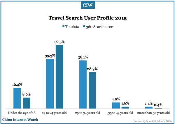 china-travel-search-users-insights-2015-04