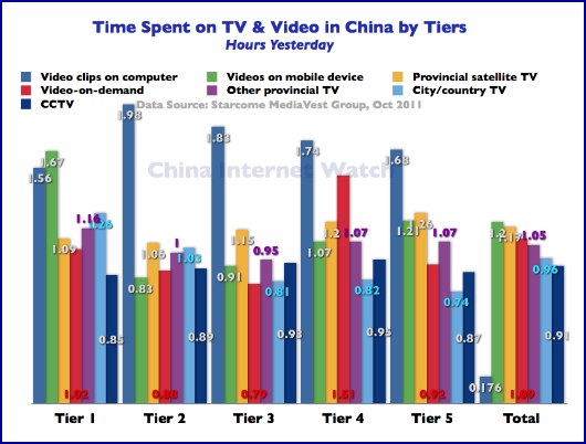 Time Spent on TV and Video in China