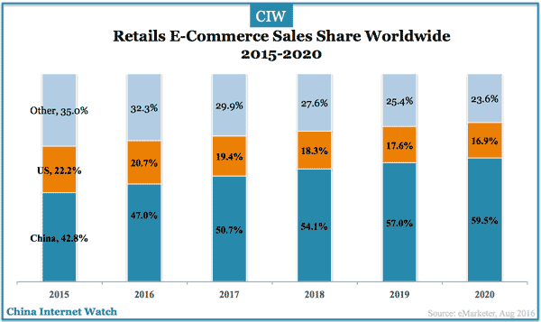 china-us-retail-ec-sales-share-2015-2020