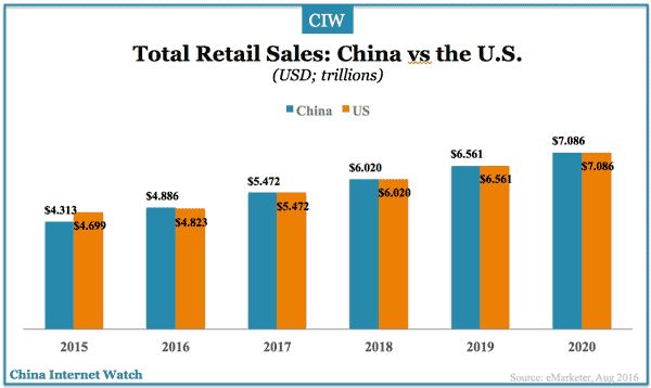 china-us-retail-sales-2015-2020