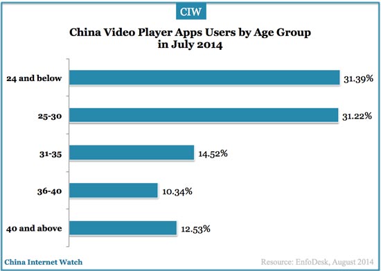 china-video-app-user-agegroup-july-2014