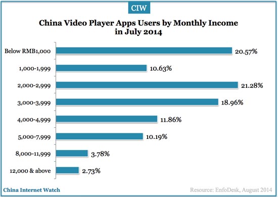 china-video-app-user-income-july-2014