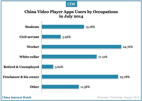 china-video-app-user-occupation-july-2014