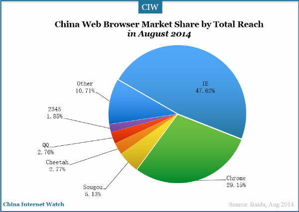 Browser Popularity Chart