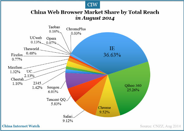 Browser Popularity Chart