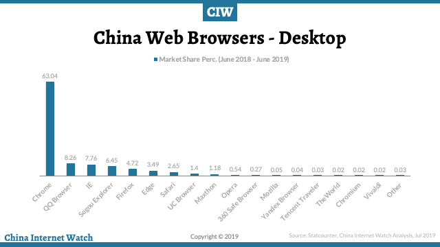 Какой браузер был популярен в 2019 году. Самые популярные браузеры. График популярности браузеров. Самый популярный браузер в Китае. Браузеры в Китае топ.