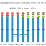 china web search requests market share from Jan 2012-March 2013