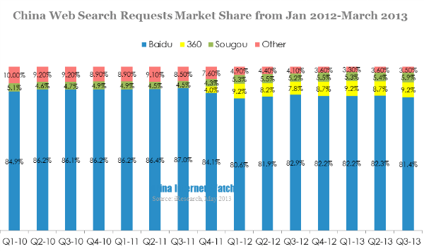 china web search requests market share from Jan 2012-March 2013