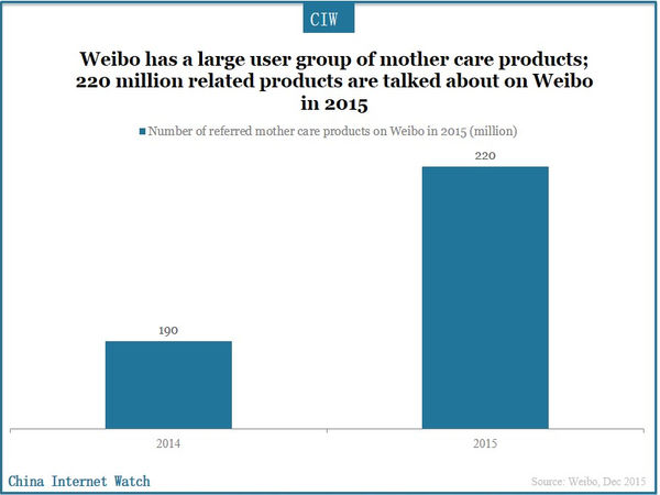 Weibo has a large user group of mother care products; 220 million related products are talked about on Weibo in 2015