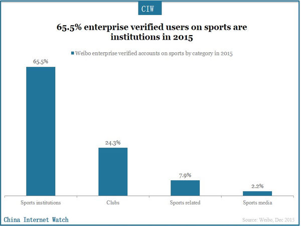 65.5% enterprise verified users on sports are institutions in 2015