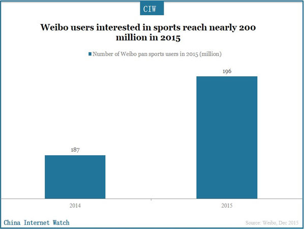 Weibo users interested in sports reach nearly 200 million in 2015