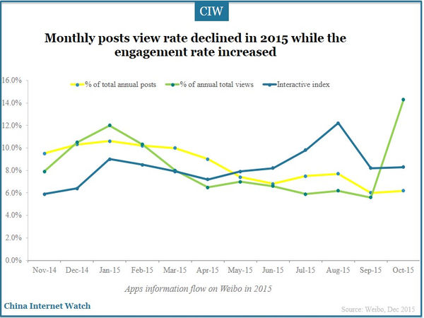 Monthly posts view rate declined in 2015 while the engagement rate increased