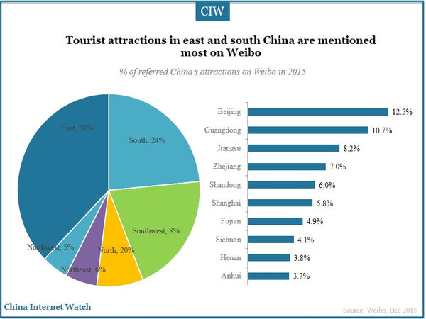 Tourist attractions in east and south China are mentioned most on Weibo