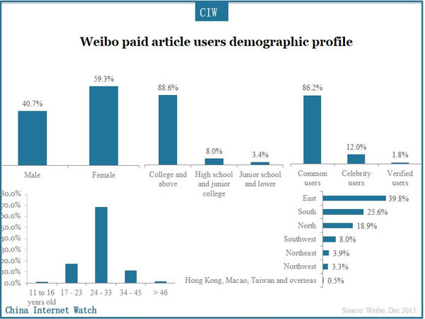Weibo paid article users demographic profile